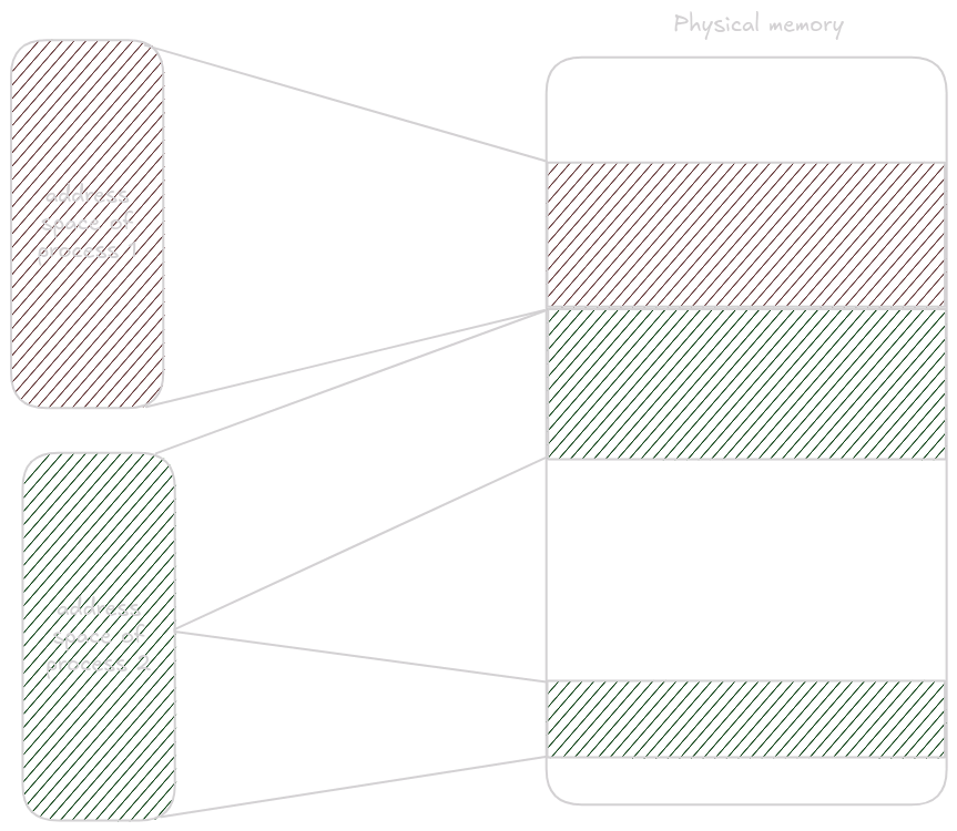 mapping from virtual address space to memory