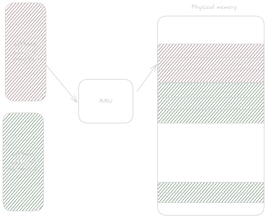 mapping from virtual address space to memory