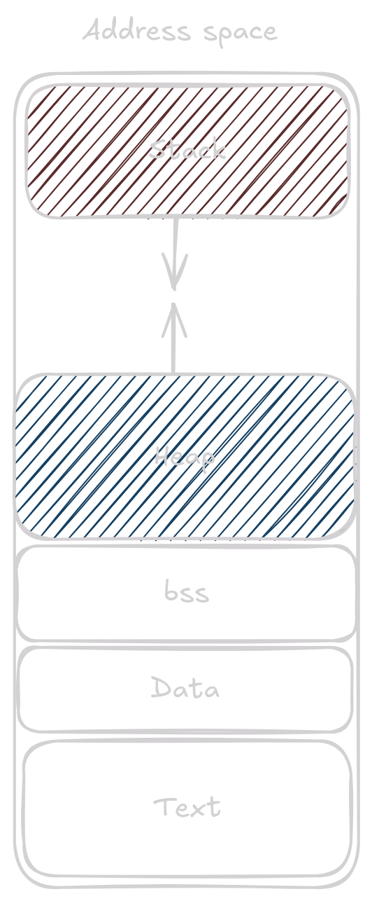 address space