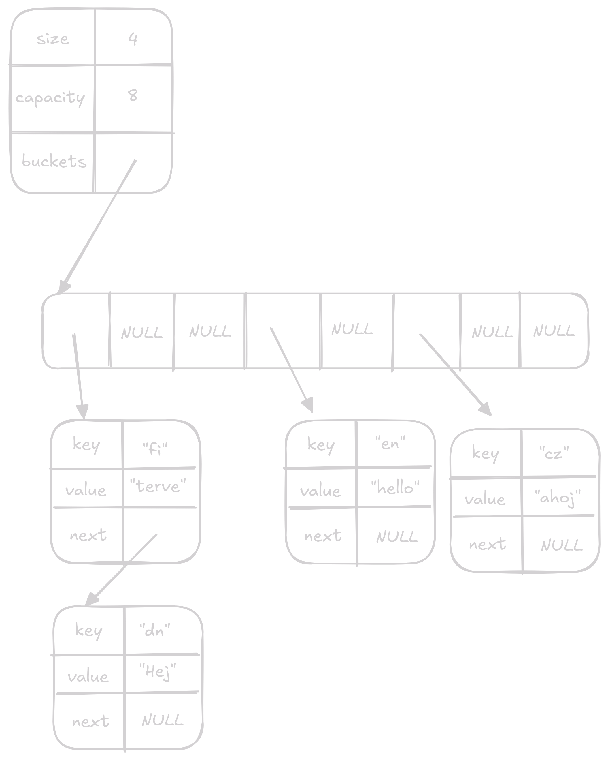 hash table